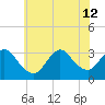 Riviera Beach tide chart for Friday, July 12, 2024
