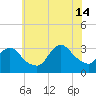 Riviera Beach tide chart for Sunday, July 14, 2024