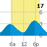 Riviera Beach tide chart for Wednesday, July 17, 2024