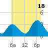 Riviera Beach tide chart for Thursday, July 18, 2024
