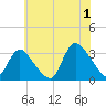 Riviera Beach tide chart for Monday, July 1, 2024