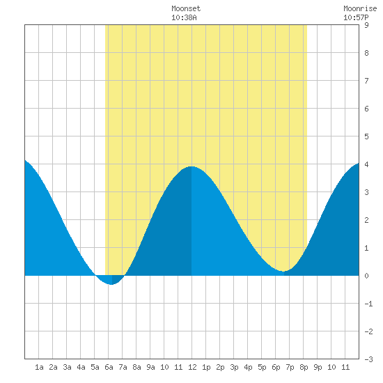 Riviera Beach tide chart for Thursday, July 25, 2024