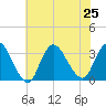 Riviera Beach tide chart for Thursday, July 25, 2024