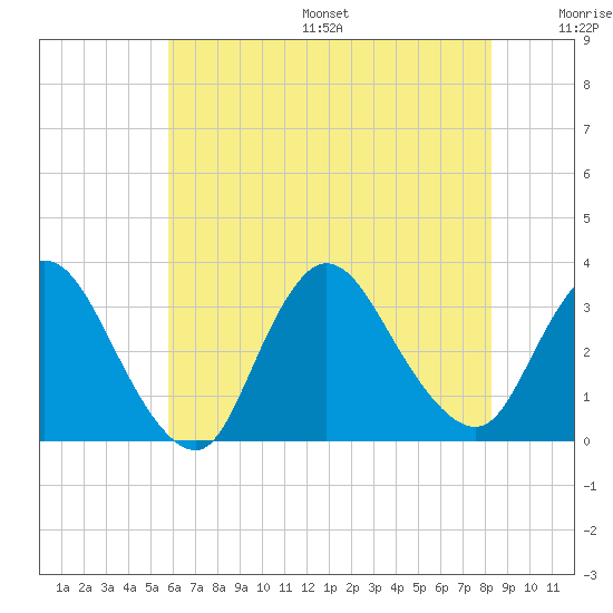Riviera Beach tide chart for Friday, July 26, 2024