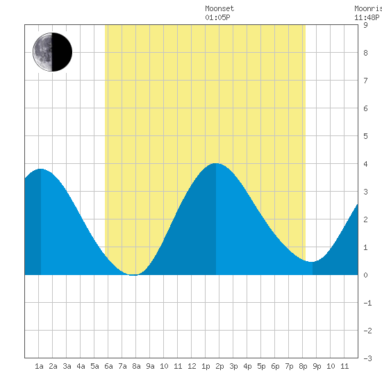 Riviera Beach tide chart for Saturday, July 27, 2024