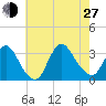 Riviera Beach tide chart for Saturday, July 27, 2024