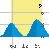 Riviera Beach tide chart for Tuesday, July 2, 2024