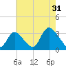 Riviera Beach tide chart for Wednesday, July 31, 2024