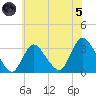Riviera Beach tide chart for Friday, July 5, 2024