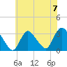 Riviera Beach tide chart for Sunday, July 7, 2024