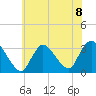 Riviera Beach tide chart for Monday, July 8, 2024