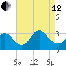 Riviera Beach tide chart for Monday, August 12, 2024
