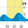 Riviera Beach tide chart for Wednesday, August 14, 2024