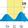 Riviera Beach tide chart for Friday, August 16, 2024