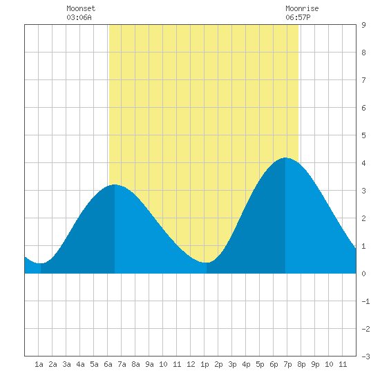 Riviera Beach tide chart for Saturday, August 17, 2024