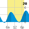 Riviera Beach tide chart for Tuesday, August 20, 2024