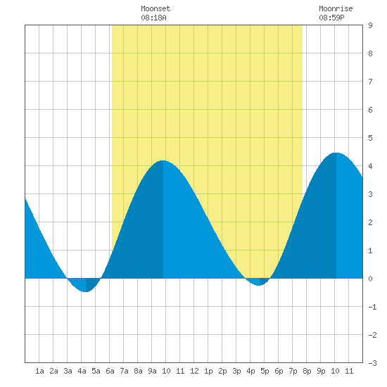 Riviera Beach tide chart for Wednesday, August 21, 2024