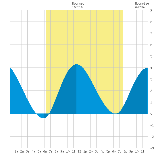 Riviera Beach tide chart for Friday, August 23, 2024