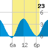 Riviera Beach tide chart for Friday, August 23, 2024
