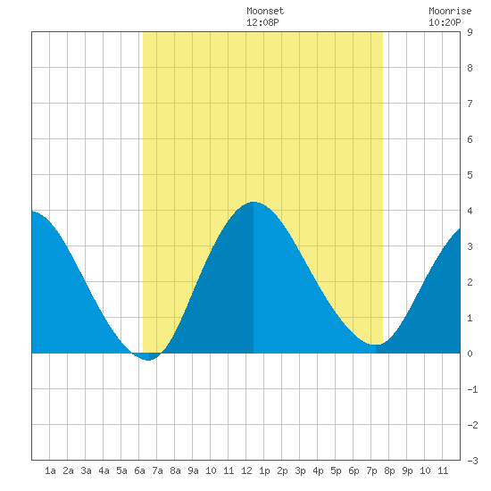 Riviera Beach tide chart for Saturday, August 24, 2024