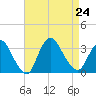 Riviera Beach tide chart for Saturday, August 24, 2024