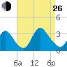 Riviera Beach tide chart for Monday, August 26, 2024