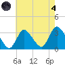 Riviera Beach tide chart for Sunday, August 4, 2024