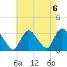 Riviera Beach tide chart for Tuesday, August 6, 2024