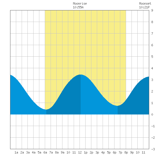 Riviera Beach tide chart for Friday, August 9, 2024