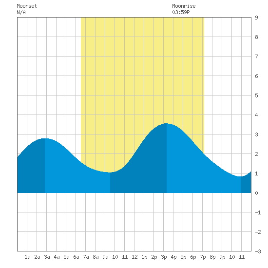 Riviera Beach tide chart for Thursday, September 12, 2024