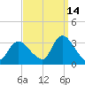 Riviera Beach tide chart for Saturday, September 14, 2024
