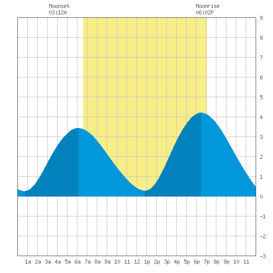 Riviera Beach tide chart for Sunday, September 15, 2024