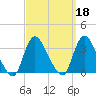 Riviera Beach tide chart for Wednesday, September 18, 2024