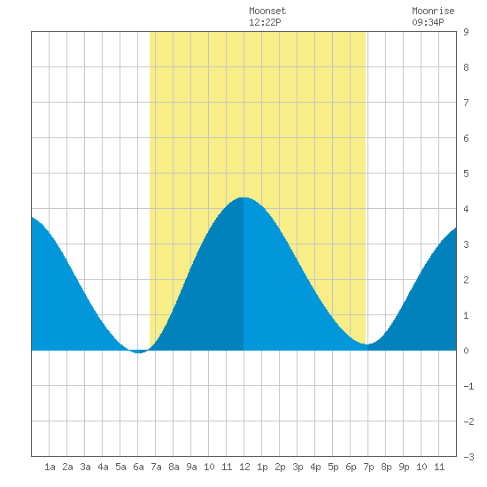 Riviera Beach tide chart for Sunday, September 22, 2024