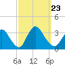 Riviera Beach tide chart for Monday, September 23, 2024