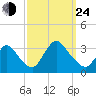 Riviera Beach tide chart for Tuesday, September 24, 2024