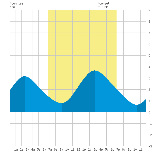 Riviera Beach tide chart for Wednesday, September 25, 2024