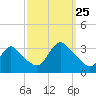 Riviera Beach tide chart for Wednesday, September 25, 2024