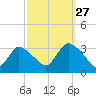 Riviera Beach tide chart for Friday, September 27, 2024