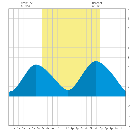 Riviera Beach tide chart for Saturday, September 28, 2024