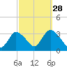 Riviera Beach tide chart for Saturday, September 28, 2024