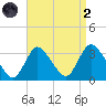 Riviera Beach tide chart for Monday, September 2, 2024