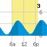 Riviera Beach tide chart for Tuesday, September 3, 2024