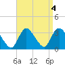 Riviera Beach tide chart for Wednesday, September 4, 2024