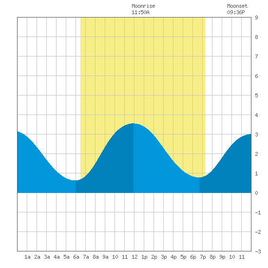 Riviera Beach tide chart for Sunday, September 8, 2024