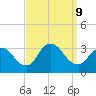 Riviera Beach tide chart for Monday, September 9, 2024