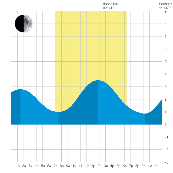 Riviera Beach tide chart for Thursday, October 10, 2024