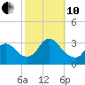 Riviera Beach tide chart for Thursday, October 10, 2024