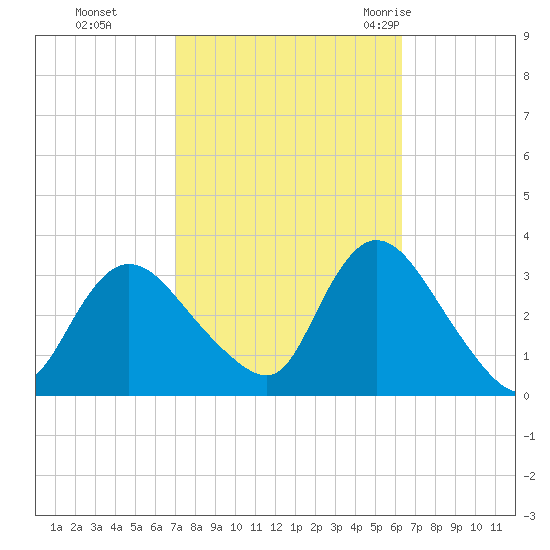 Riviera Beach tide chart for Sunday, October 13, 2024