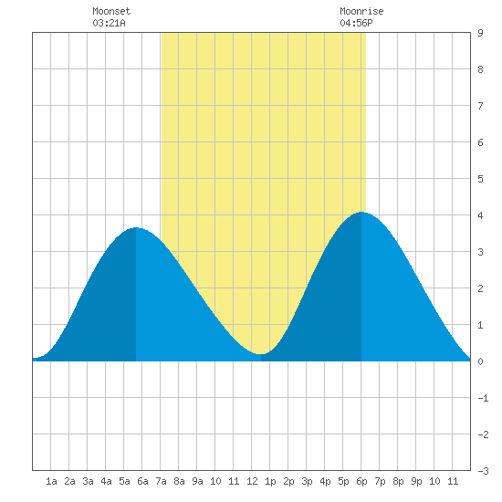 Riviera Beach tide chart for Monday, October 14, 2024